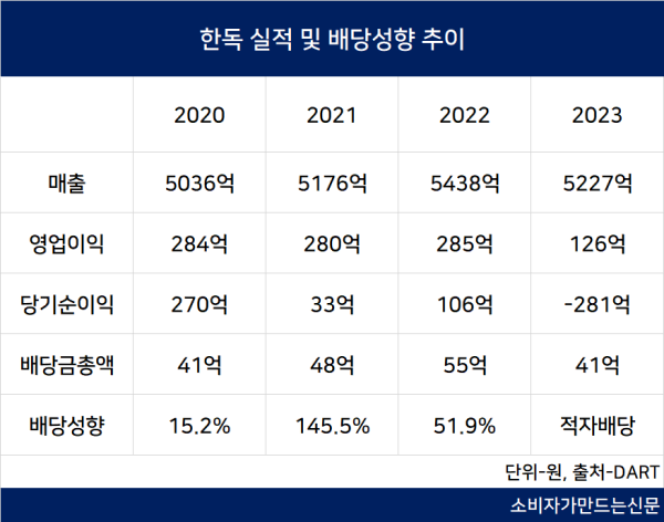 ▲연결 재무제표 기준