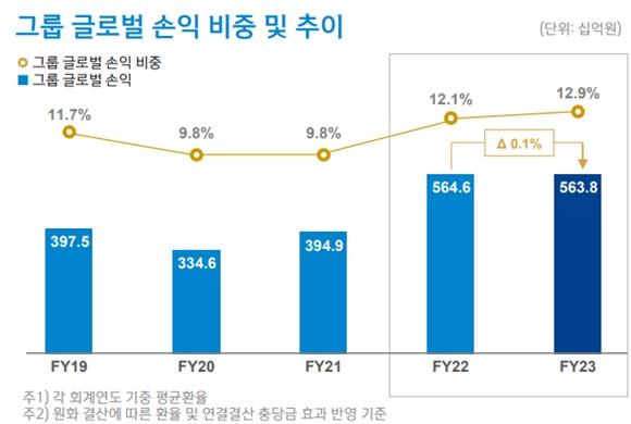 ▲ 신한금융 글로벌 순이익은 매년 우상향하다가 지난해 정체된 모습을 보였다.