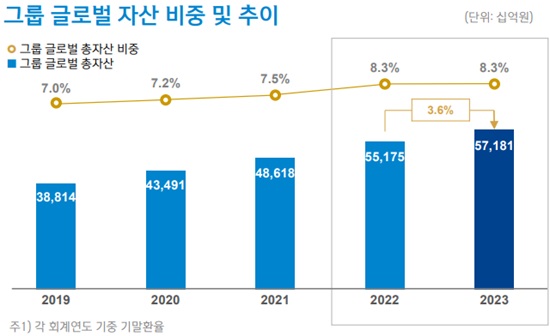 ▲ 신한금융지주 글로벌 자산 규모는 매년 점진적으로 증가하는 추세다.