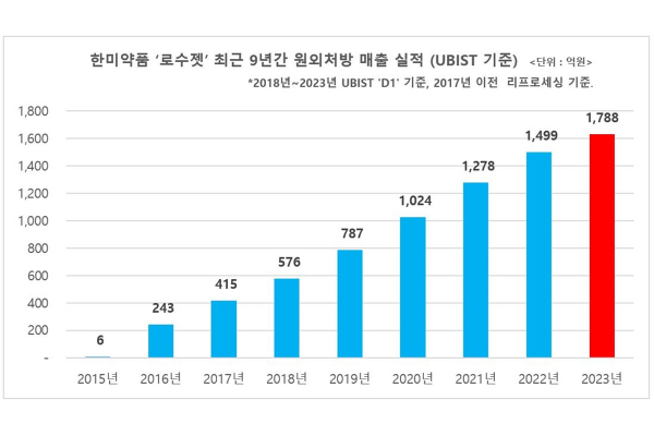 ▲한미약품 제공