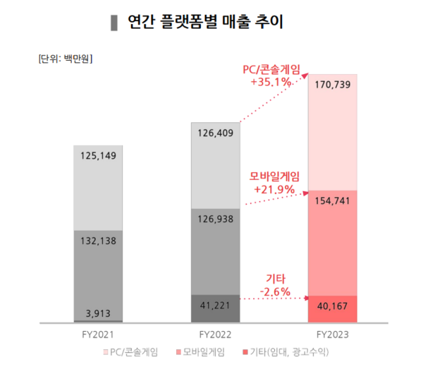 ▲네오위즈 플랫폼별 매출 추이(자료: 네오위즈)