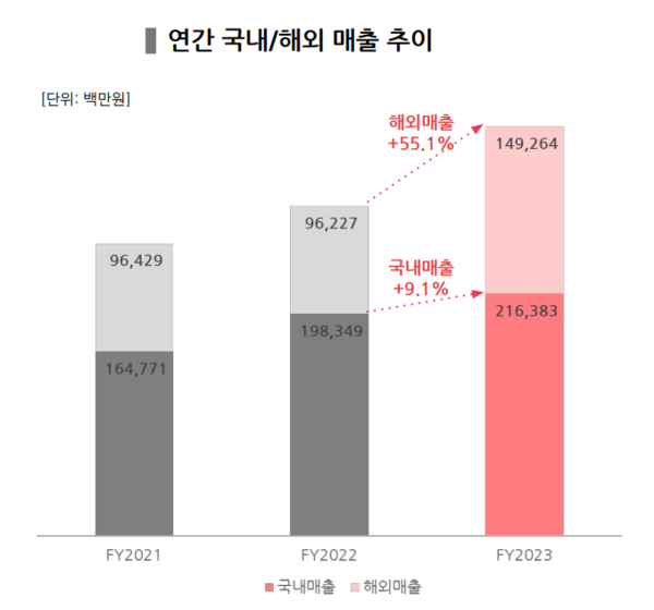 ▲네오위즈 해외 매출 추이(자료: 네오위즈)