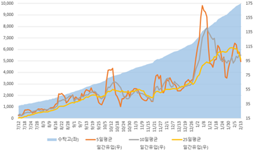 ▲디폴트옵션 펀드 추이(단위: 억 원) [출처-금융투자협회]