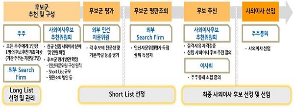 ▲ KB금융지주 사외이사 후보 추천 구조도