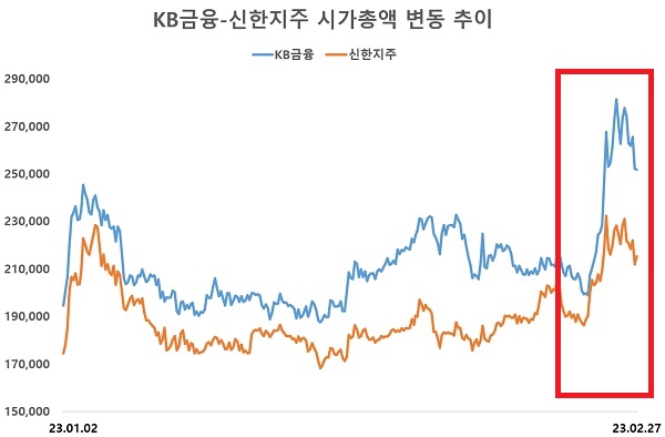 ▲ 최근 1년 간 KB금융-신한지주 시가총액 변동 추이(단위: 억 원). 올 들어(빨간색 네모) 두 회사 간 시가총액 격차가 급격하게 벌어졌다.