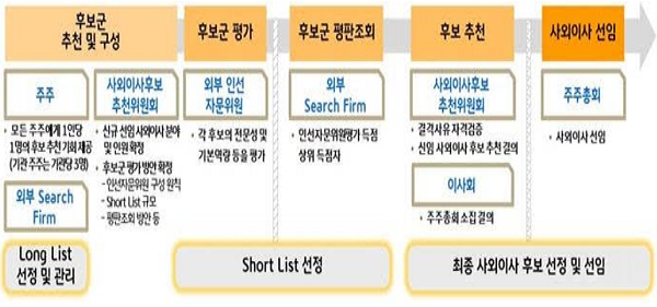 ▲ KB금융지주 사외이사 후보 추천 프로세스