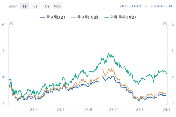 ▲시장금리의 주요 지표인 국고채 수익률이 지난해 11월부터 하락 추세에 접어들고 있다. [출처-한국은행]