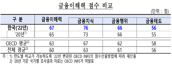 ▲ 금융이해력 점수(출처: 한국은행, 금융감독원)