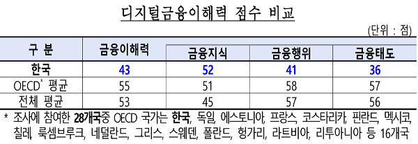 ▲ 디지털금융이해력 점수(출처: 한국은행, 금융감독원)