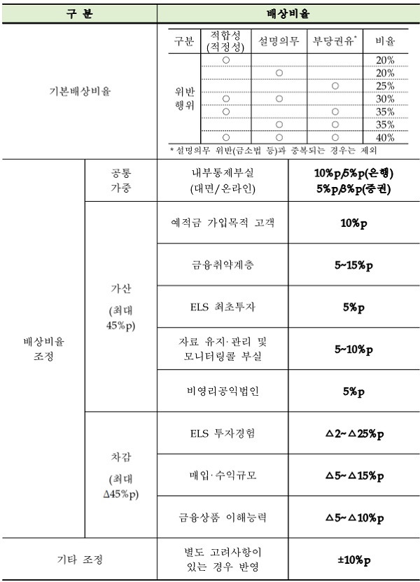 ▲ 금융감독원이 공개한 홍콩H지수 ELS 분쟁조정기준안