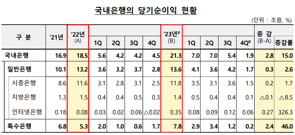 ▲ 지난해 국내은행 당기순이익 현황(출처: 금융감독원)