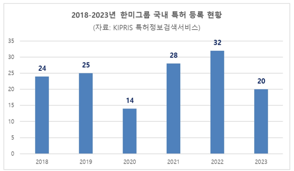                                                                                (제공: 한미그룹)