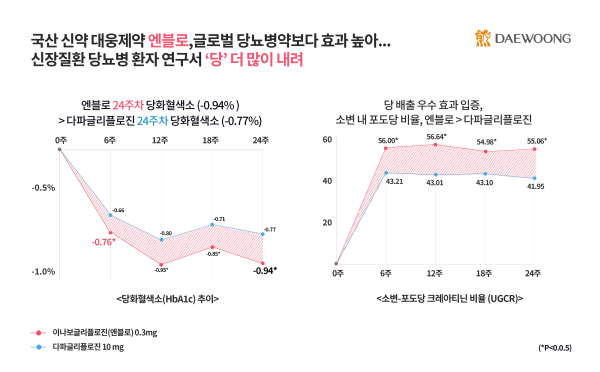 ▲엔블로와 다파글리플로진 성분 치료제 비교 연구 결과(제공-대웅제약)