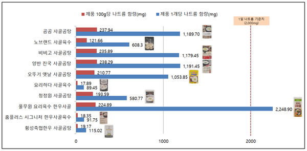 ▲나트륨 함량 시험결과 (자료: 대전충남소비자연맹)