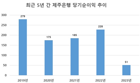 ▲ 최근 5년 간 제주은행 당기순이익 추이(단위: 억 원)