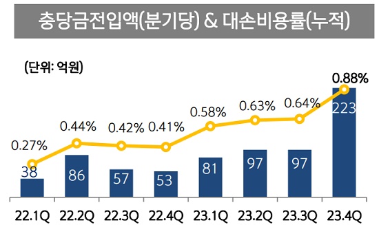 ▲ 제주은행 분기별 대손충당금 적립액 추이