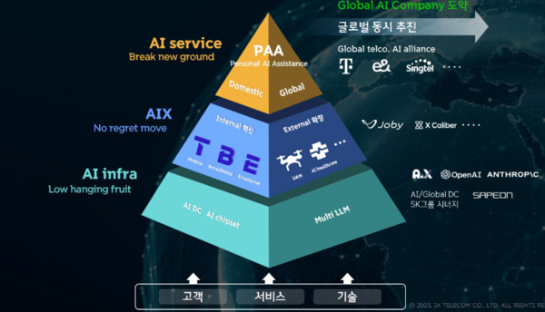 ▲SKT 'AI피라미드 전략'