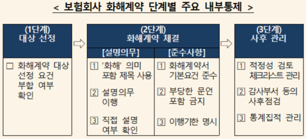 출처/ 금융감독원