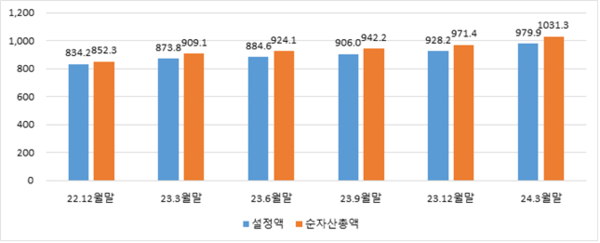 ▲전체 펀드 설정액·순자산총액 동향(단위-조원). [출처-금융투자협회]