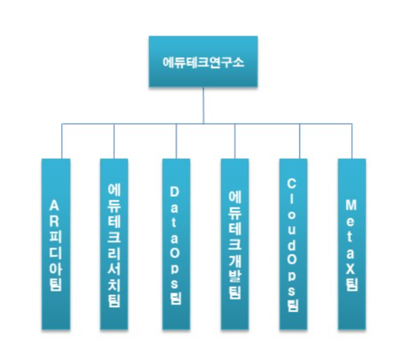 ▲웅진씽크빅 에듀테크연구소 조직 구성도