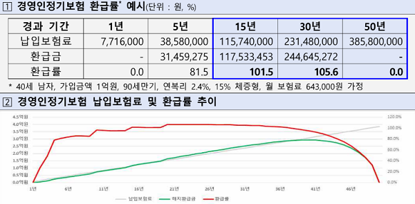 ▲ 경영인정기보험 환급률 구간(출처: 금융감독원)