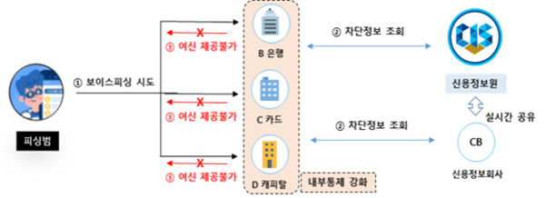 ▲금융거래 안심차단 서비스.