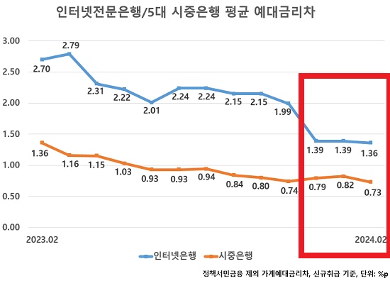 ▲ 인터넷전문은행 3사의 예대금리차가 지난해 12월부터 급격히 하락하는 모습을 보이고 있다.