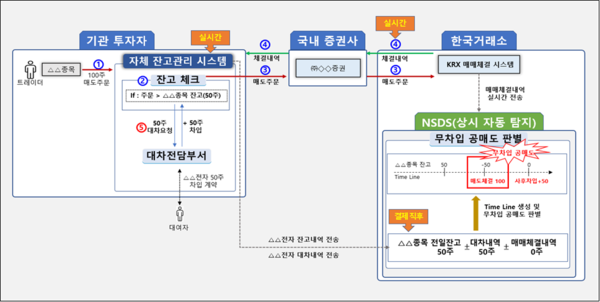 ▲NSDS를 통한 무차입 공매도 적발 예시. [출처-금융감독원]