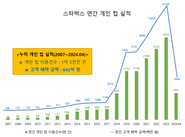 ▲스타벅스 연간 컵 사용 실적