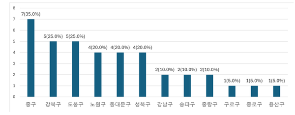 ▲구별 의약품 불법판매 현황, 미래소비자행동 제공