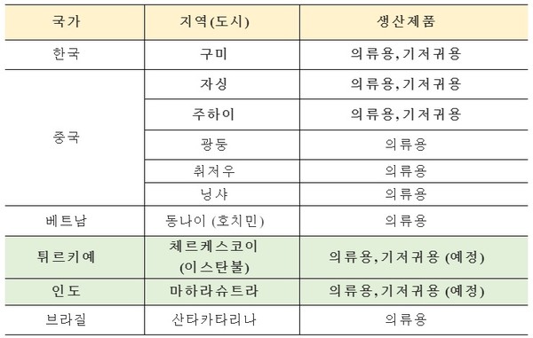 효성티앤씨 크레오라의 글로벌 생산 네트워크 현황