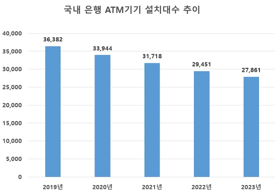 ▲ 지난해 하반기부터 점포 축소폭이 줄어든 것과 달리 은행 ATM기기는 매년 큰 폭으로 감소하고 있다.