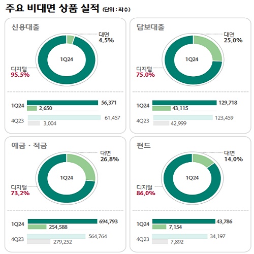 ▲ 하나은행 비대면 상품 판매 비중