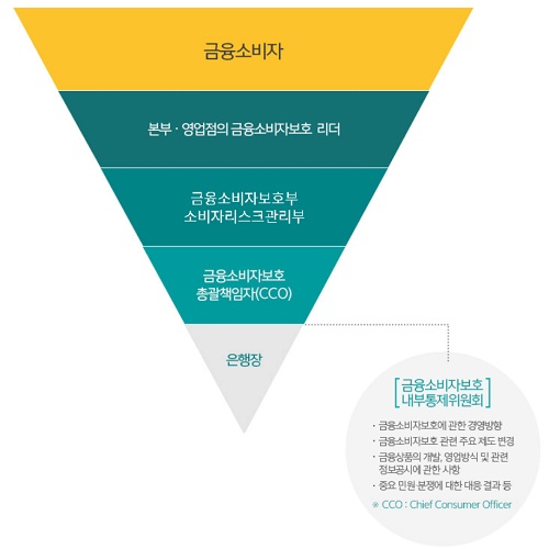 ▲ 하나은행 소비자보호체계