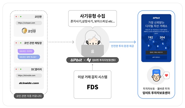 ▲ 업비트 투자자보호 프로세스