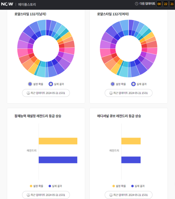▲넥슨 나우를 통해 표시된 확률과 실제 적용 확률을 직접 확인할 수 있었다.