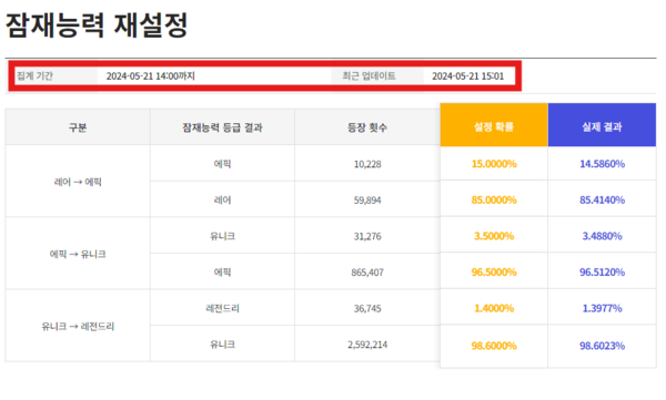 ▲넥슨 나우를 통해 공개되는 정보는 2시간의 시차가 존재한다.