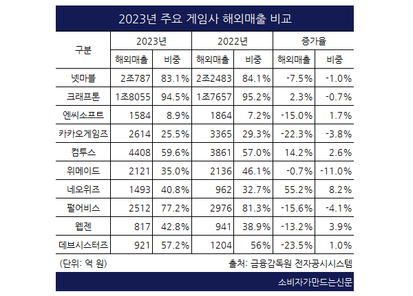 ▲카카오게임즈의 해외매출 비중은 국내 상장한 주요 게임사 중 최하위권에 속한다.
