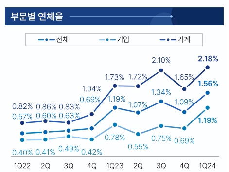 ▲ 전북은행 분기별 연체율 현황(출처: JB금융지주)