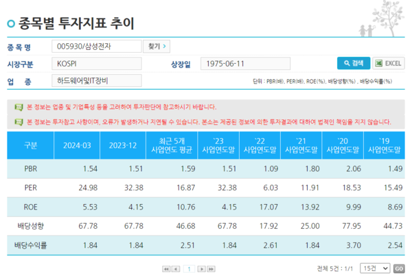 ▲주요 상장사의 기업가치 관련 지표를 공시하고 있다.