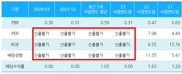 ▲ 당해 순적자가 발생해 마이너스(음수)로 표기해야 할 지표는 '산출불가'로 공시돼 있다.