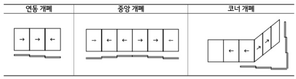 ▲페네스트 창호 개폐 방식