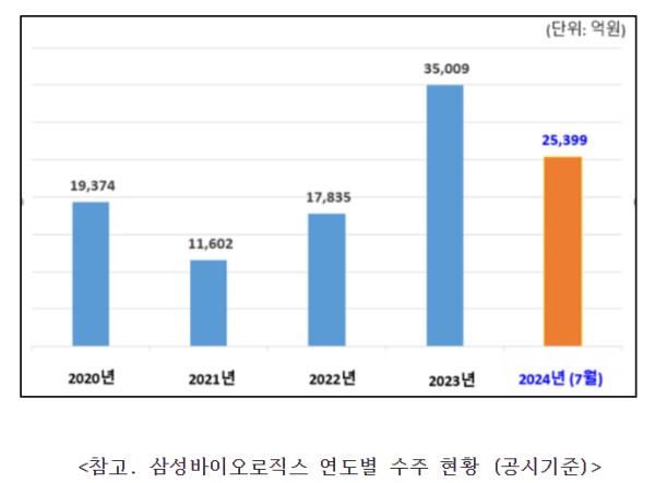 ▲삼성바이오로직스 제공