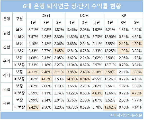 ▲ 하나은행은 6대 은행 중에서 퇴직연금 원리금 보장형 장·단기 수익률이 가장 높았다.