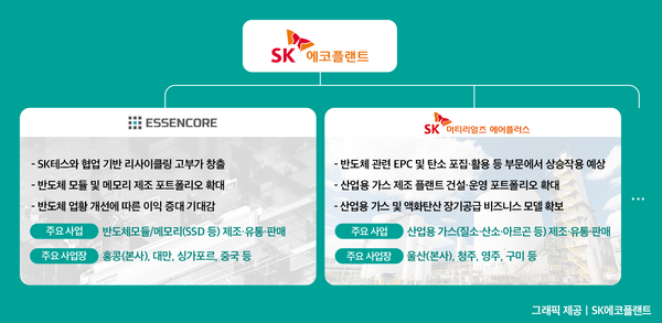 ▲에센코어 및 SK머티리얼즈에어플러스 기업 개요