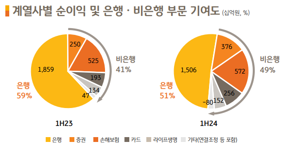 ▲ KB금융지주 비은행 계열사 순이익 비중은 상반기 기준 41%에서 49%로 상승했다.(출처: KB금융 IR)