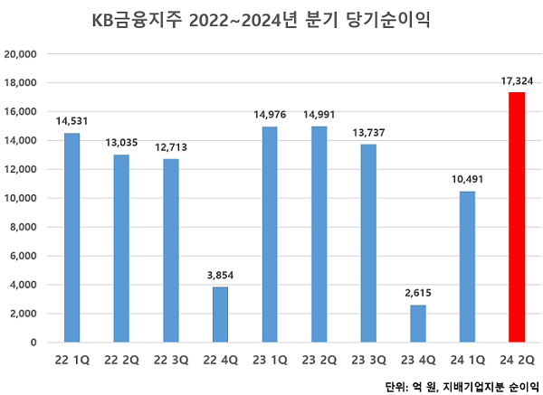 ▲ KB금융지주는 올해 2분기 분기 기준 역대 최대 순이익을 기록했다.