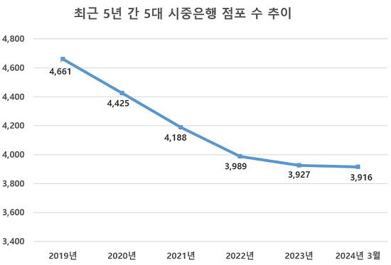 ▲ 지난해에 이어 올 들어서도 주요 시중은행들의 점포 수 감소 추세는 둔화되고 있다.