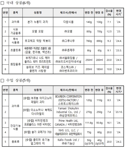 ▲한국소비자원 제공