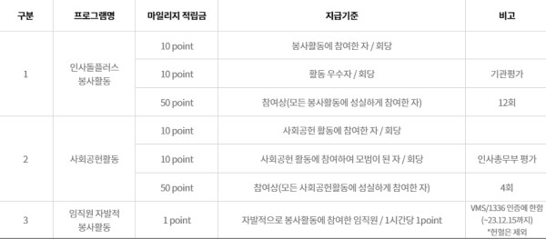 ▲동국제약 사회공헌포인트 제도 운영 방식